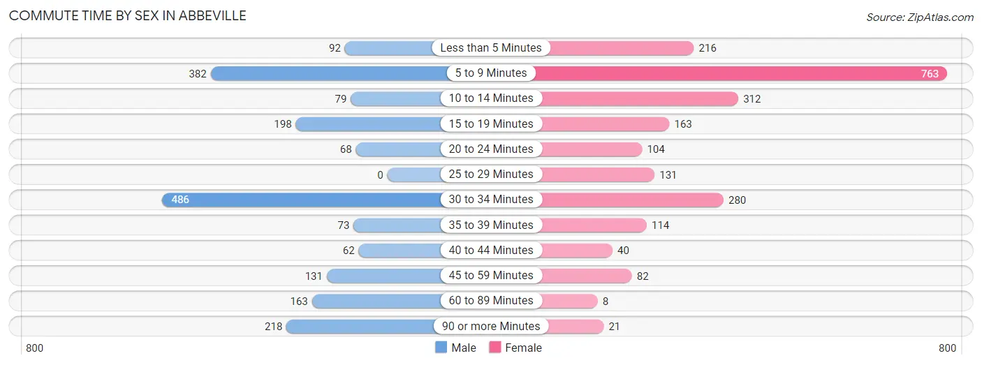 Commute Time by Sex in Abbeville