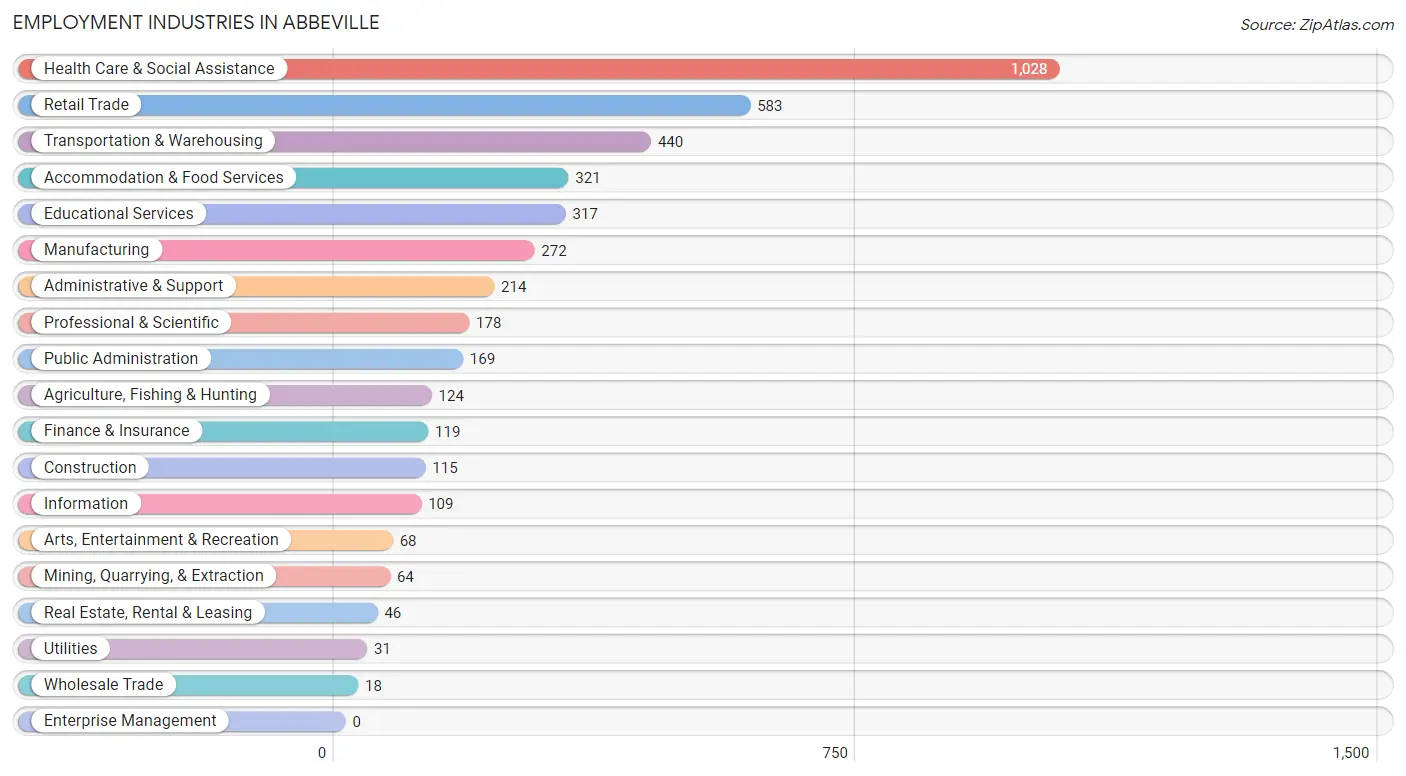 Employment Industries in Abbeville