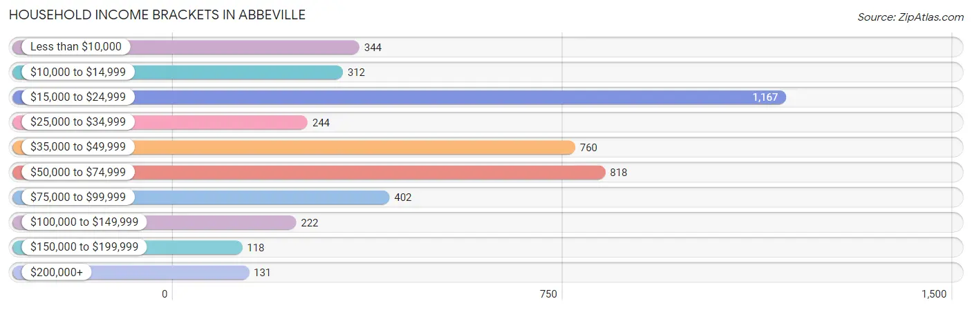 Household Income Brackets in Abbeville