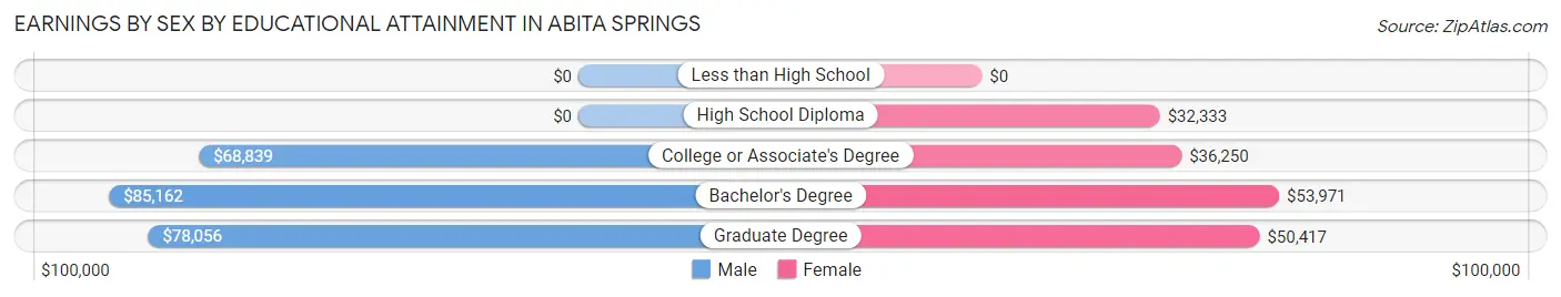 Earnings by Sex by Educational Attainment in Abita Springs