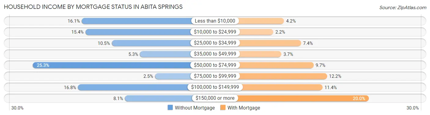 Household Income by Mortgage Status in Abita Springs
