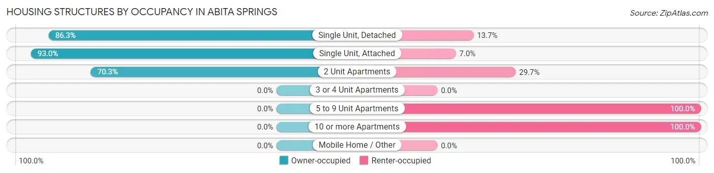 Housing Structures by Occupancy in Abita Springs