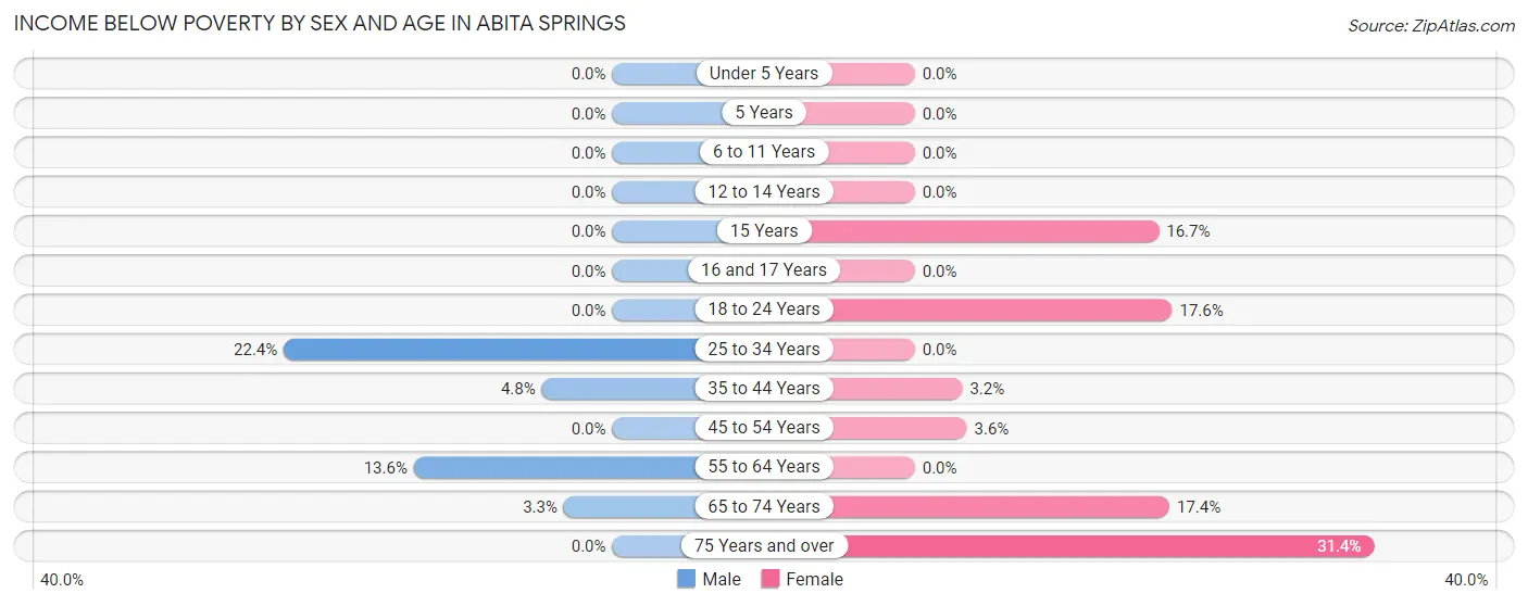 Income Below Poverty by Sex and Age in Abita Springs