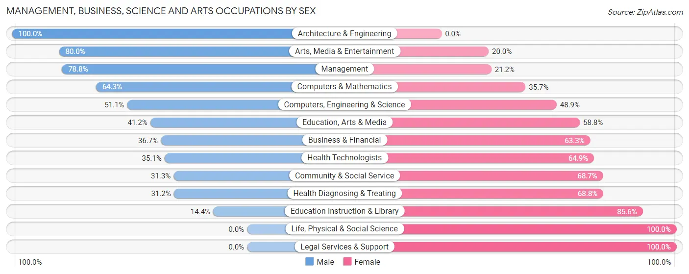 Management, Business, Science and Arts Occupations by Sex in Abita Springs