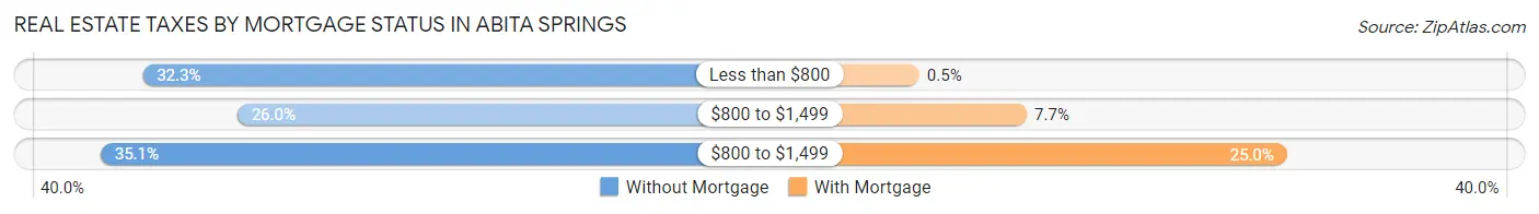 Real Estate Taxes by Mortgage Status in Abita Springs