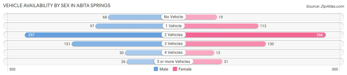Vehicle Availability by Sex in Abita Springs