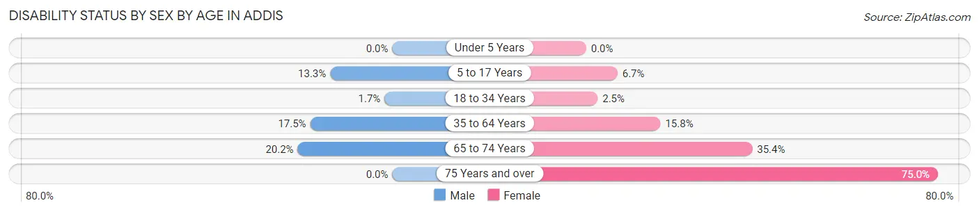Disability Status by Sex by Age in Addis