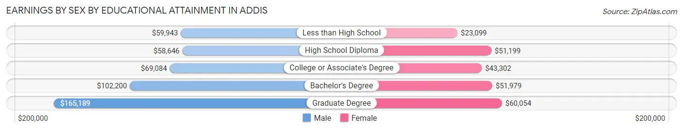 Earnings by Sex by Educational Attainment in Addis