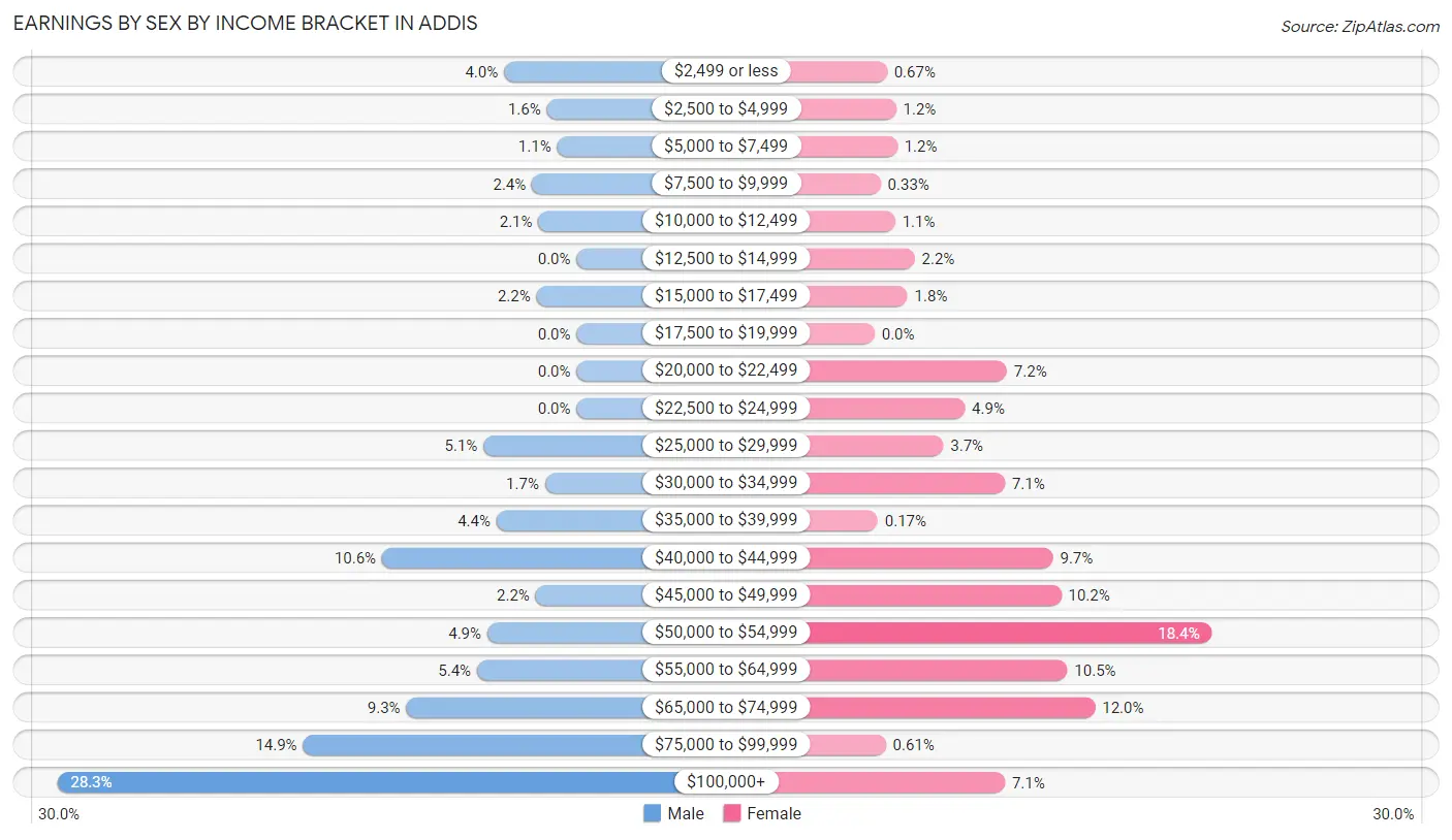 Earnings by Sex by Income Bracket in Addis