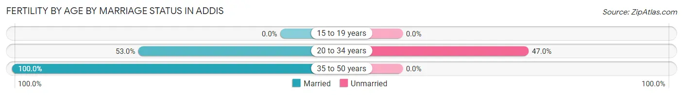 Female Fertility by Age by Marriage Status in Addis