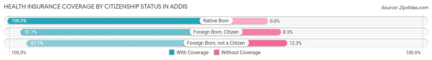 Health Insurance Coverage by Citizenship Status in Addis