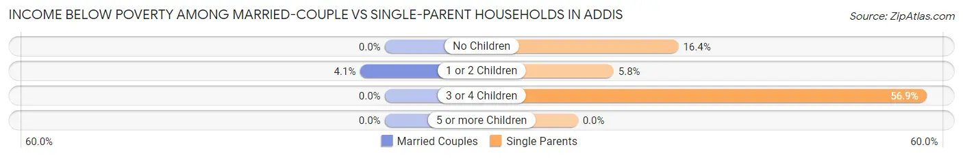 Income Below Poverty Among Married-Couple vs Single-Parent Households in Addis