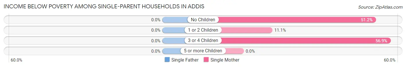Income Below Poverty Among Single-Parent Households in Addis
