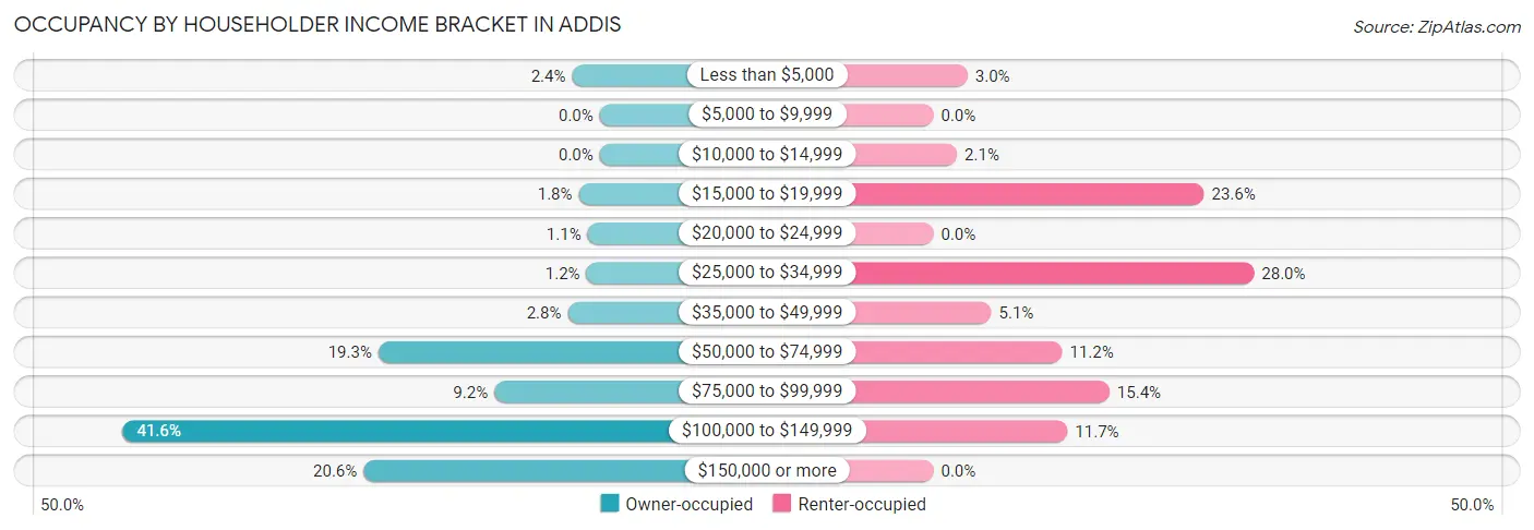 Occupancy by Householder Income Bracket in Addis