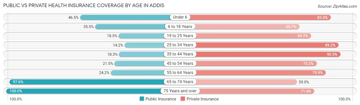 Public vs Private Health Insurance Coverage by Age in Addis