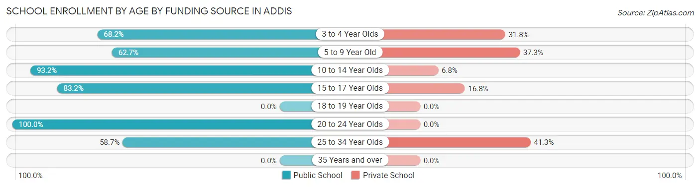 School Enrollment by Age by Funding Source in Addis