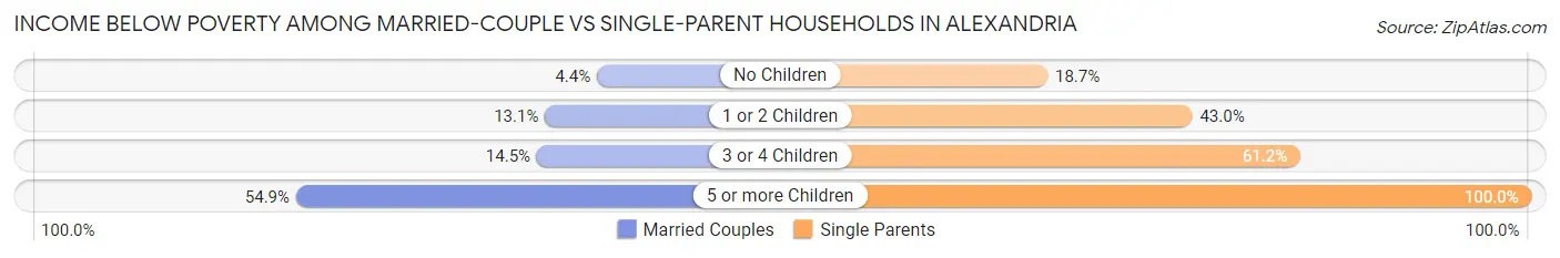 Income Below Poverty Among Married-Couple vs Single-Parent Households in Alexandria