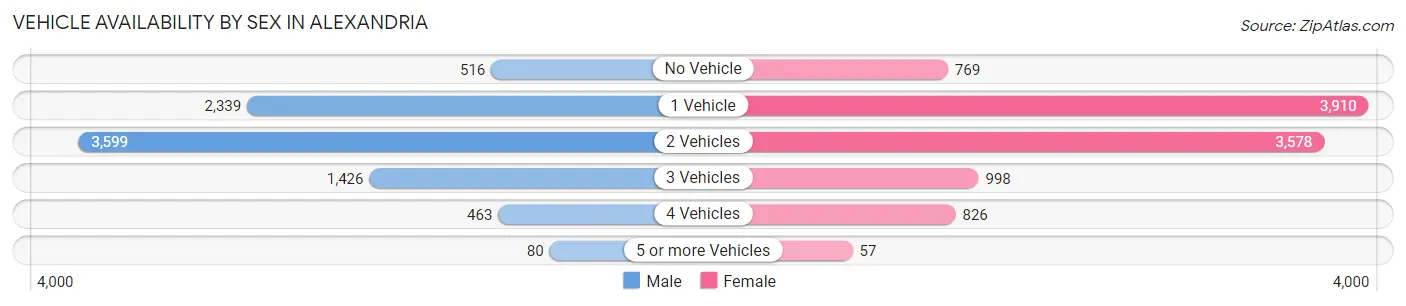 Vehicle Availability by Sex in Alexandria