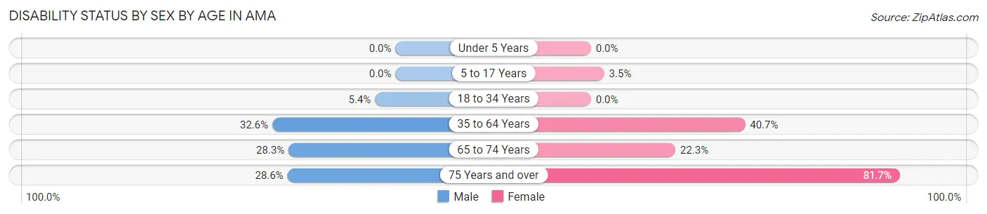 Disability Status by Sex by Age in Ama