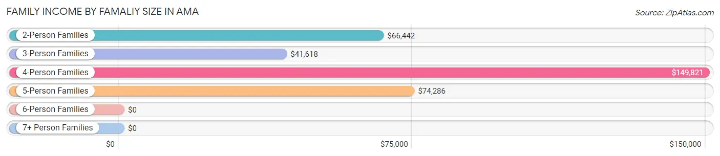 Family Income by Famaliy Size in Ama