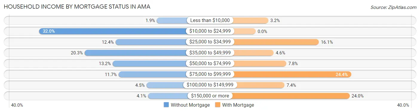 Household Income by Mortgage Status in Ama