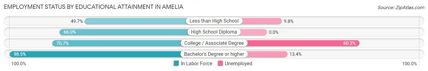 Employment Status by Educational Attainment in Amelia