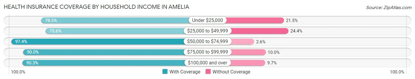Health Insurance Coverage by Household Income in Amelia