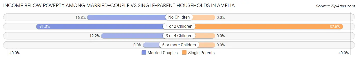 Income Below Poverty Among Married-Couple vs Single-Parent Households in Amelia