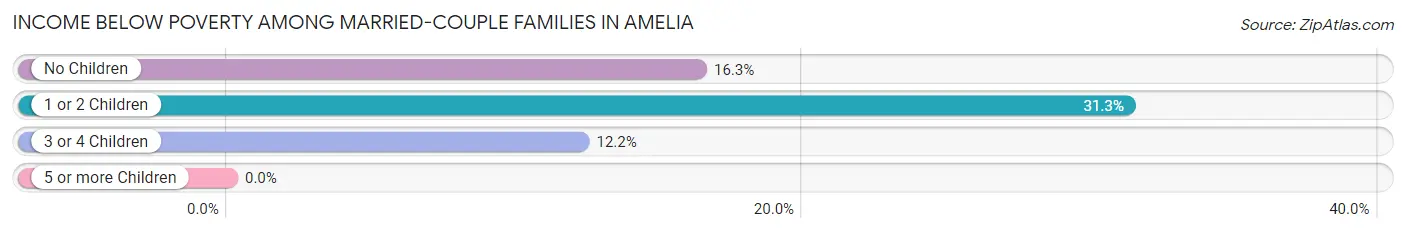 Income Below Poverty Among Married-Couple Families in Amelia