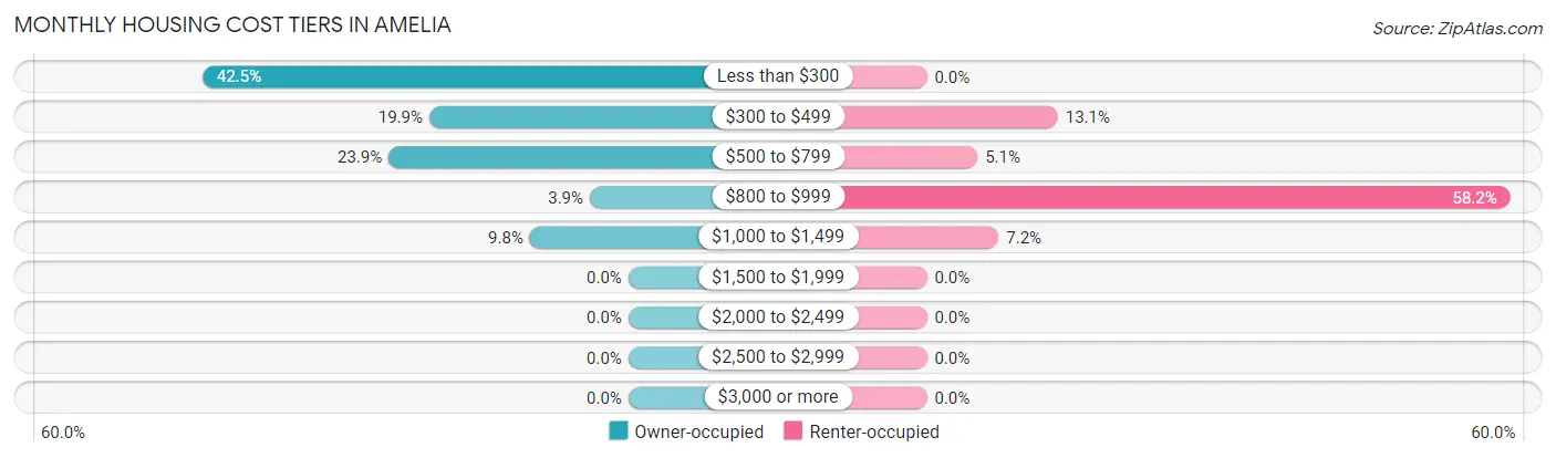 Monthly Housing Cost Tiers in Amelia