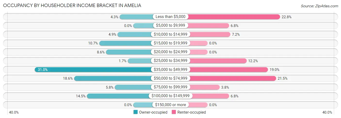 Occupancy by Householder Income Bracket in Amelia