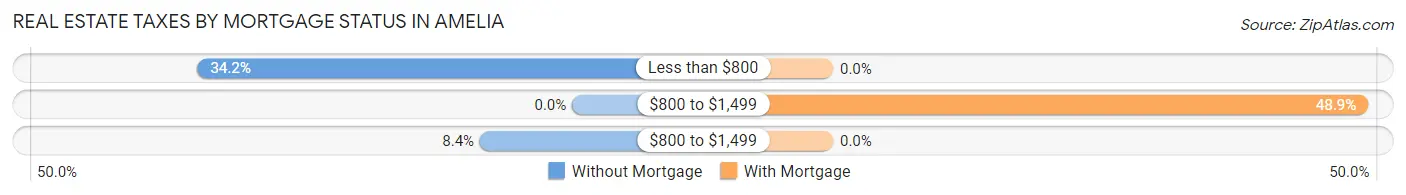 Real Estate Taxes by Mortgage Status in Amelia