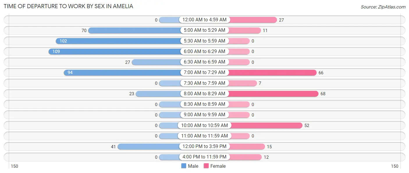 Time of Departure to Work by Sex in Amelia