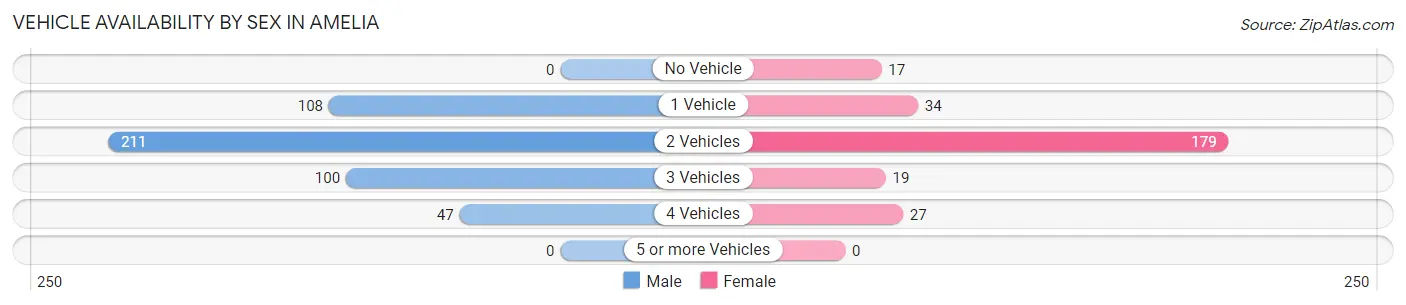 Vehicle Availability by Sex in Amelia