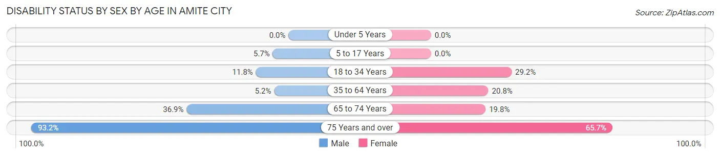 Disability Status by Sex by Age in Amite City