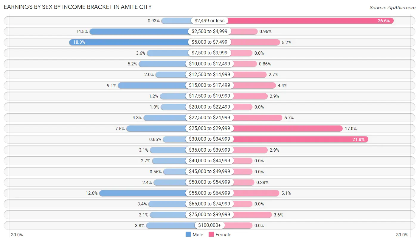 Earnings by Sex by Income Bracket in Amite City