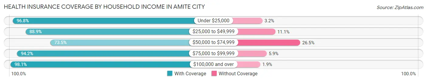 Health Insurance Coverage by Household Income in Amite City