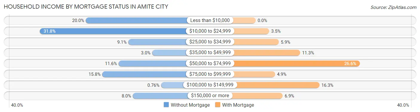 Household Income by Mortgage Status in Amite City