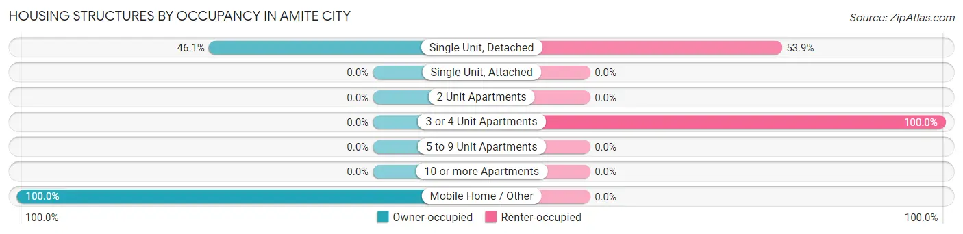Housing Structures by Occupancy in Amite City