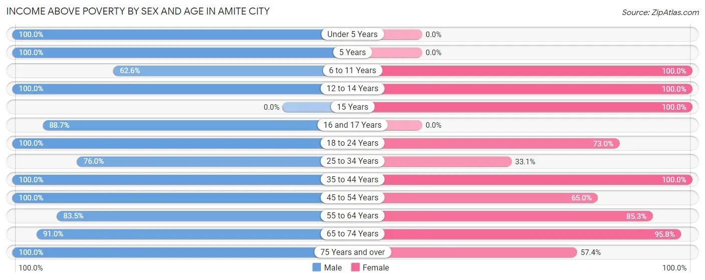 Income Above Poverty by Sex and Age in Amite City