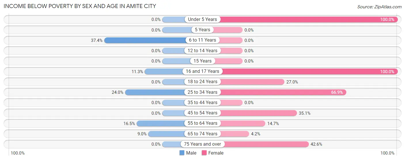 Income Below Poverty by Sex and Age in Amite City