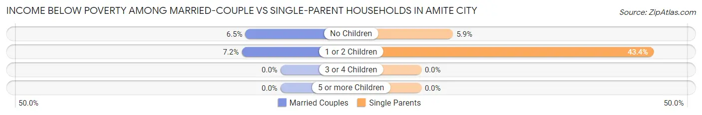Income Below Poverty Among Married-Couple vs Single-Parent Households in Amite City