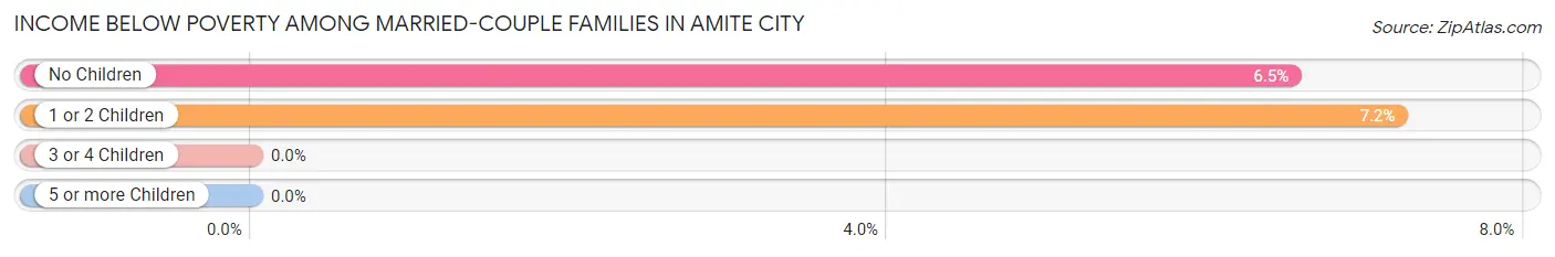 Income Below Poverty Among Married-Couple Families in Amite City