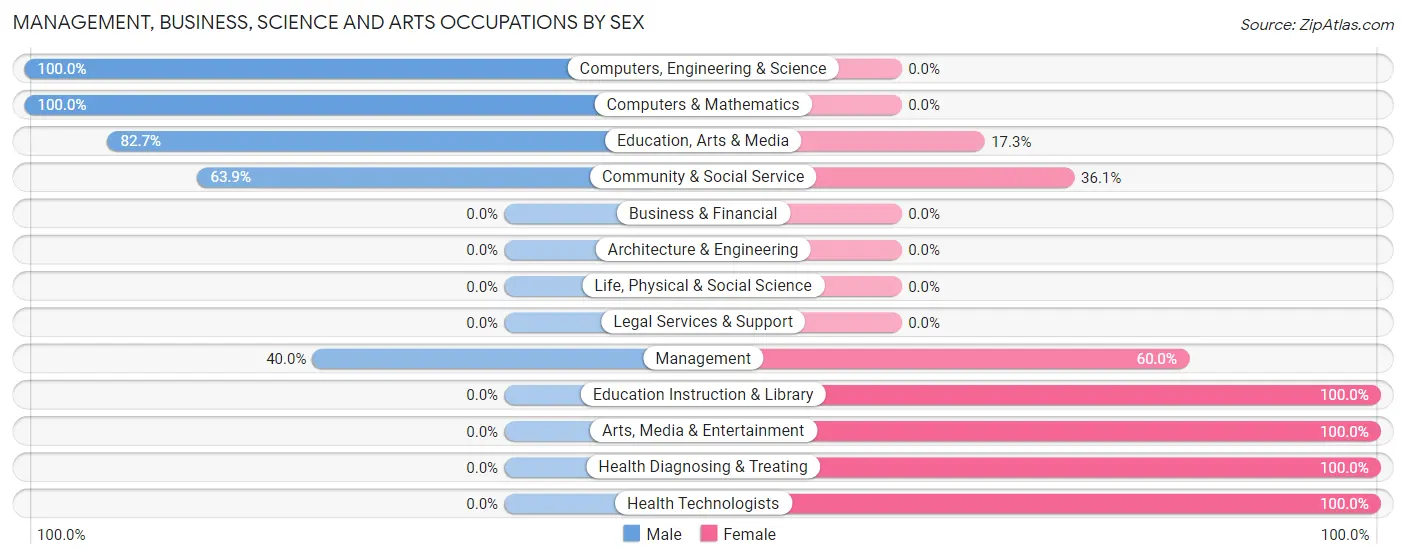 Management, Business, Science and Arts Occupations by Sex in Amite City