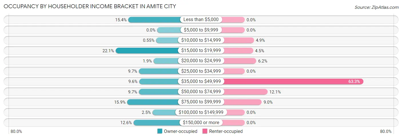 Occupancy by Householder Income Bracket in Amite City
