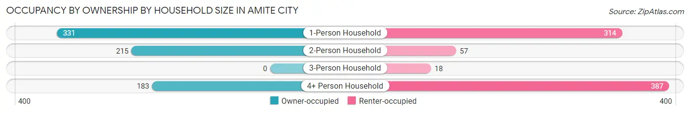 Occupancy by Ownership by Household Size in Amite City