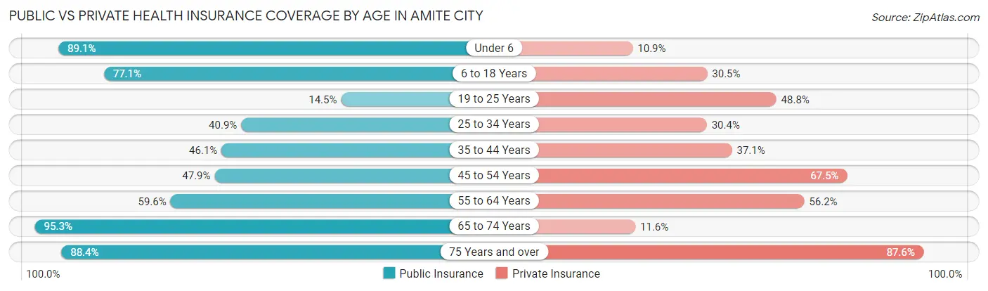 Public vs Private Health Insurance Coverage by Age in Amite City