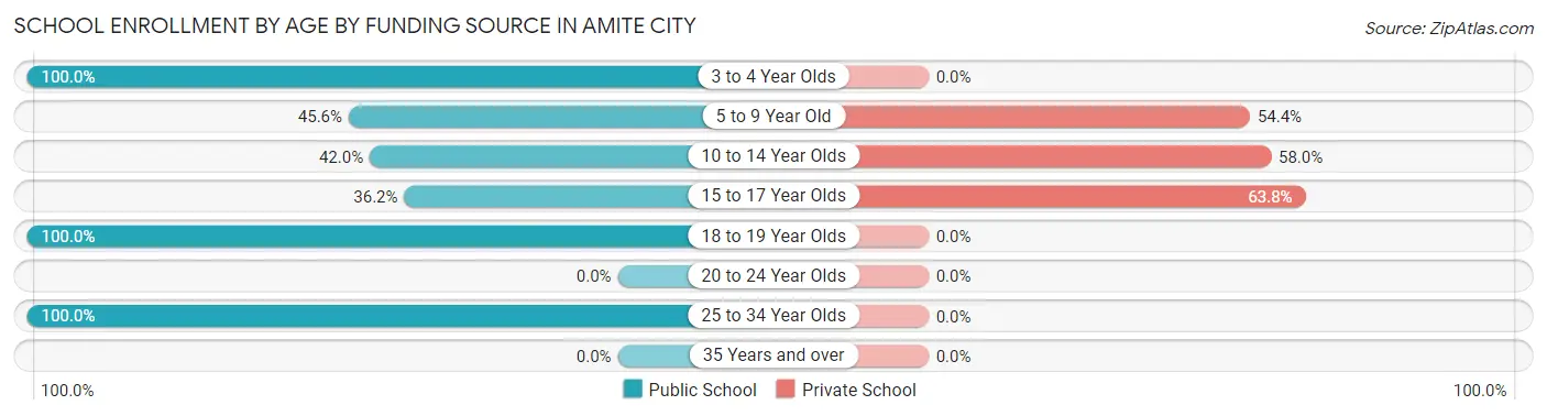 School Enrollment by Age by Funding Source in Amite City