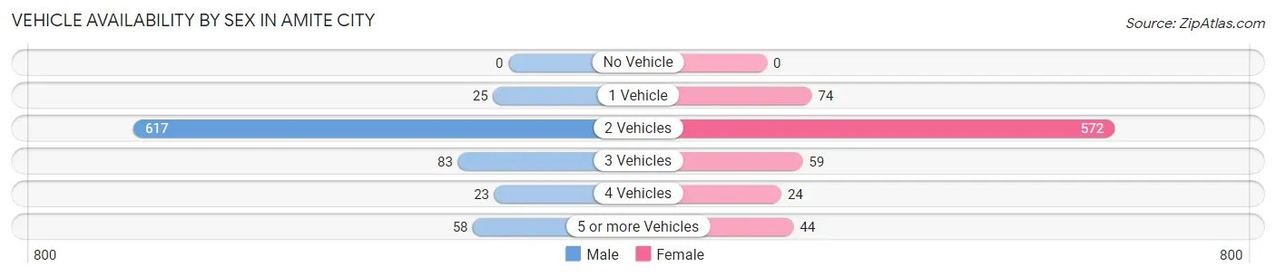 Vehicle Availability by Sex in Amite City