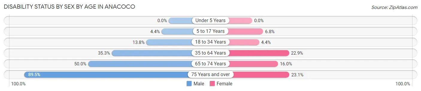 Disability Status by Sex by Age in Anacoco